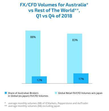 http://www.forex-central.net/forum/userimages/volume-fx-australia-vs-world.JPG