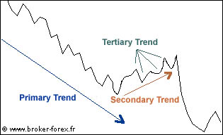 Dow theory forex