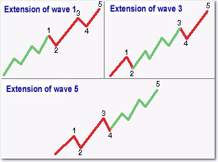 wave broker elliot forex