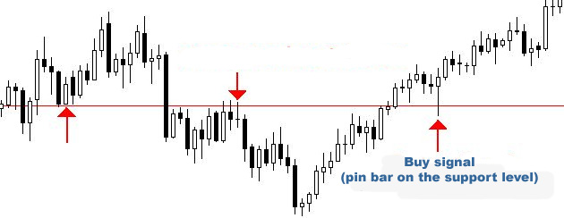 Forex: Horizontal support level