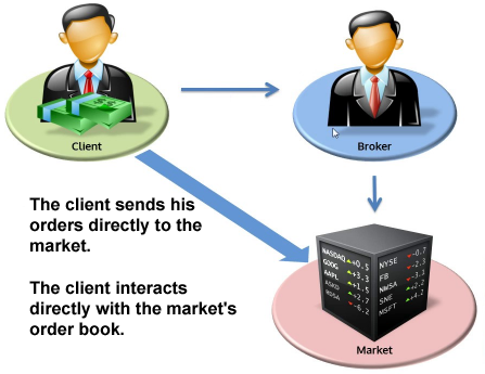 Trading DMA