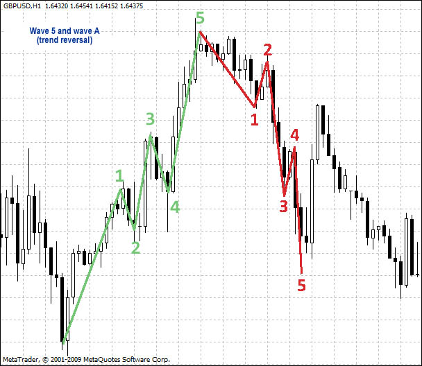 Elliott wave 5 and A