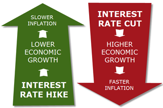 Interest rates and inflation: their impact on currencies