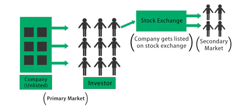 organisation of the stock markets
