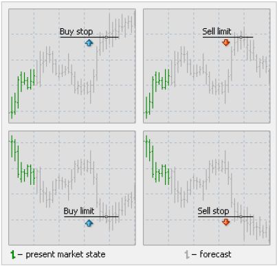 Pending order trading strategy