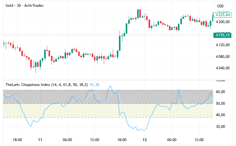 Indicateur Choppiness Index
