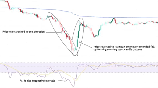 Mean Reversion Setup