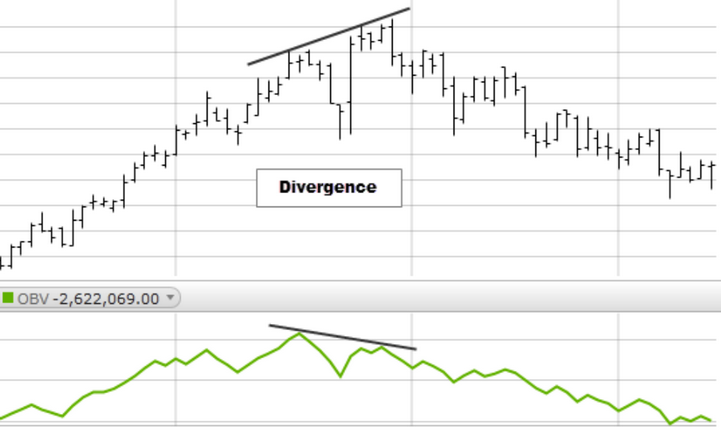 Divergence OBV