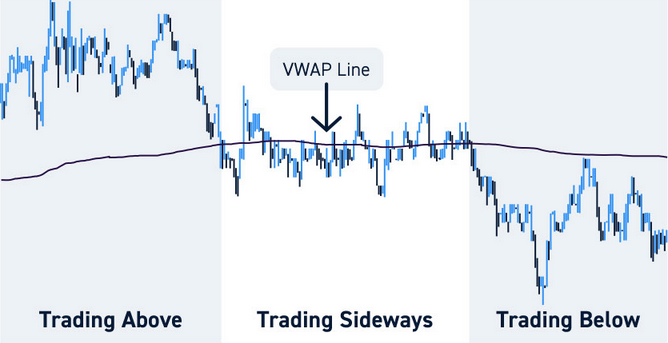 VWAP trading