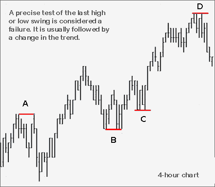 Price Action example for forex trading