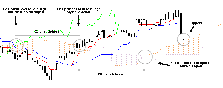 Ichimoku nuage