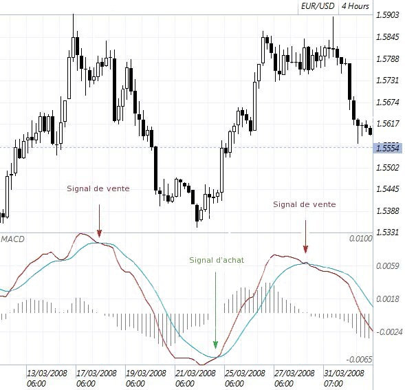 MACD