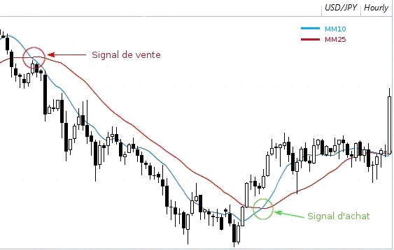 moving averages