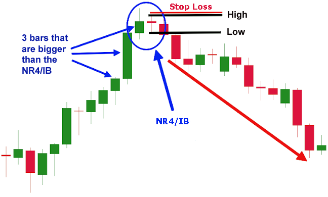 NR4/IB trading strategy