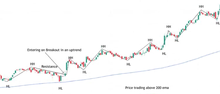 Trend-following strategy