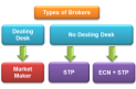Types of brokers
